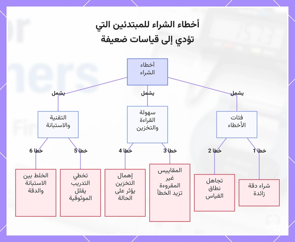 أخطاء الشراء للمبتدئين التي تؤدي إلى قياسات ضعيفة
