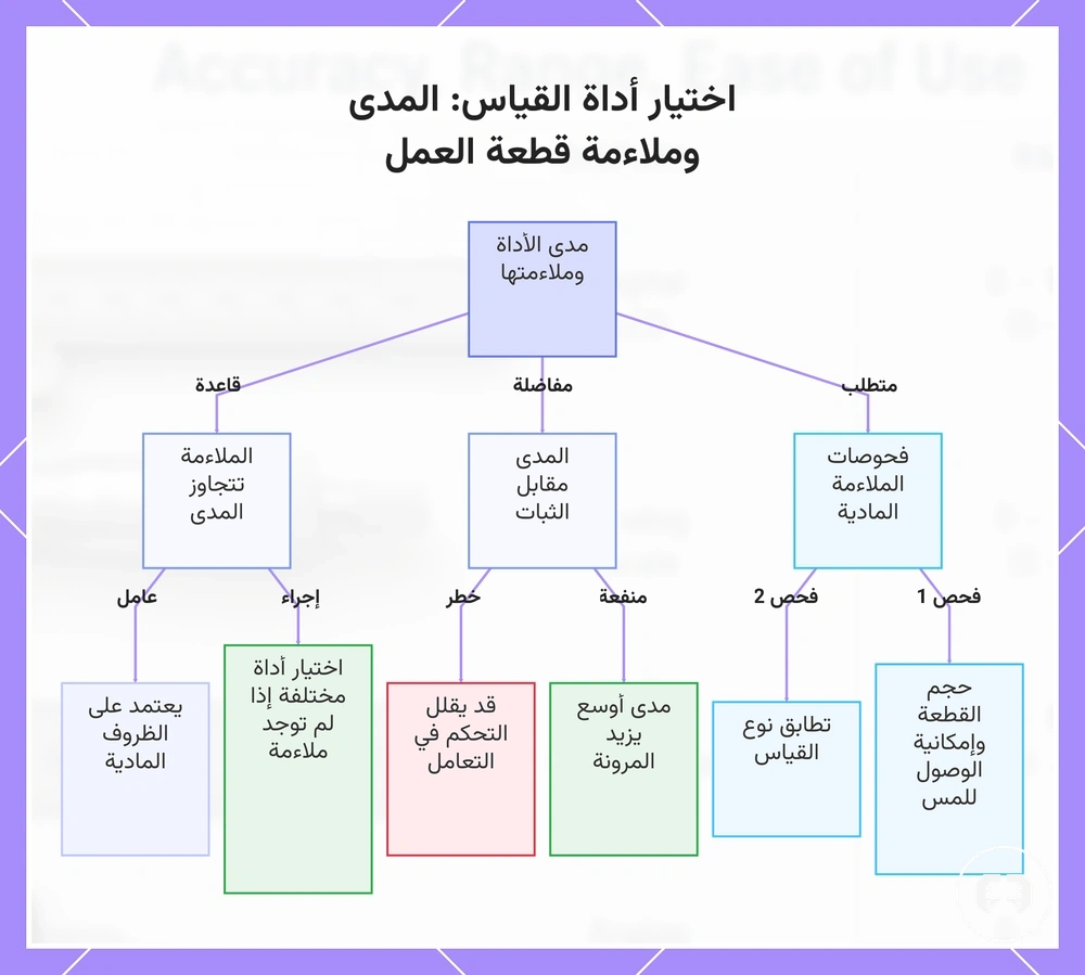 اختيار أداة القياس: المدى وملاءمة قطعة العمل