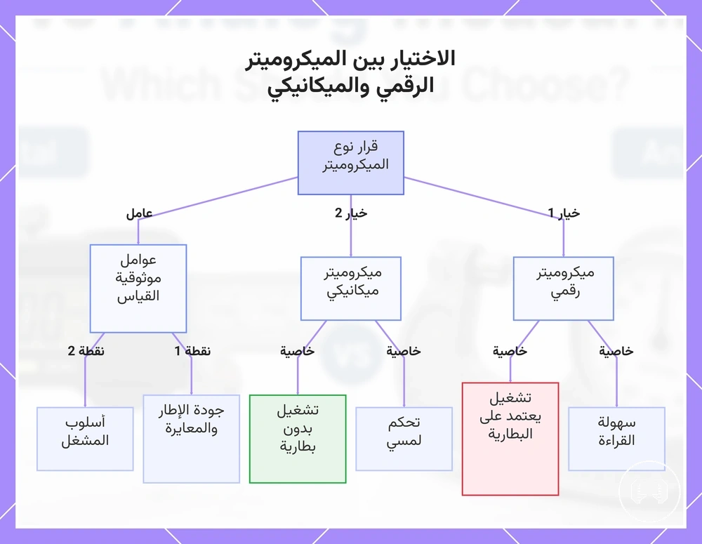 الاختيار بين الميكروميتر الرقمي والميكانيكي