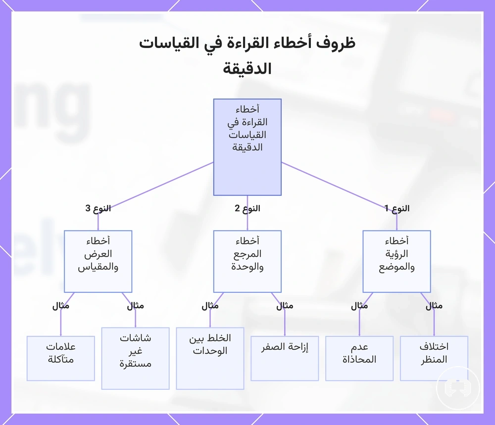 ظروف أخطاء القراءة في القياسات الدقيقة
