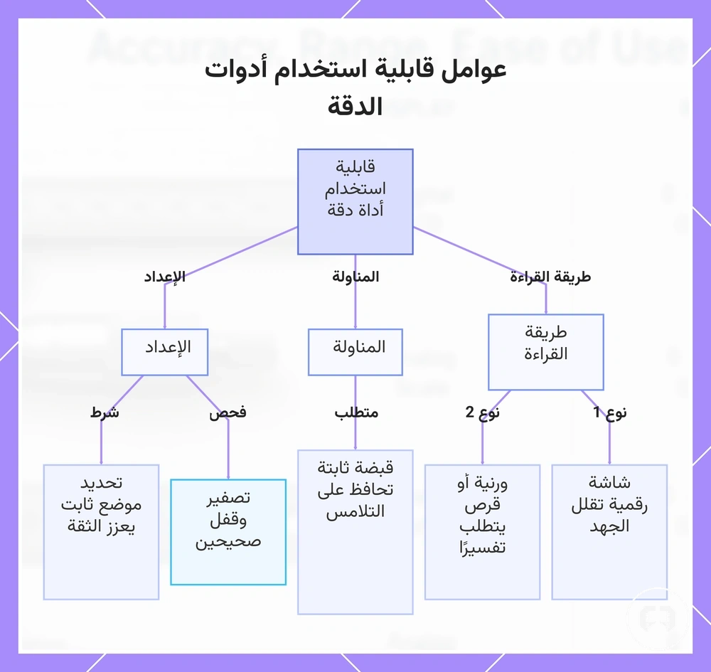 عوامل قابلية استخدام أدوات الدقة