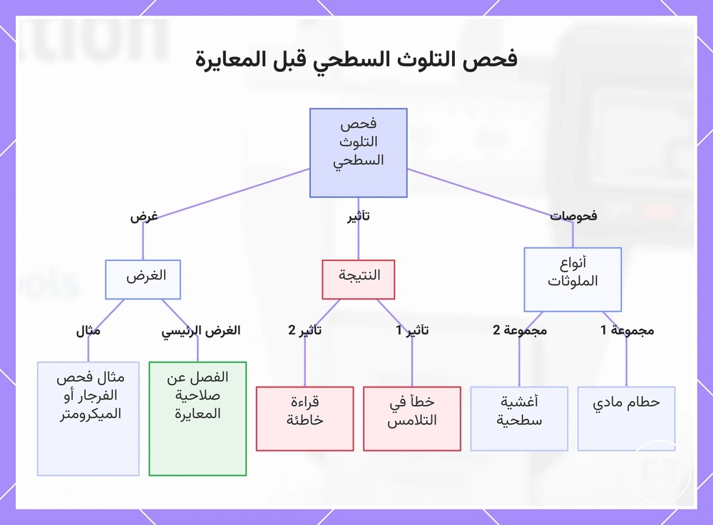 فحص التلوث السطحي قبل المعايرة
