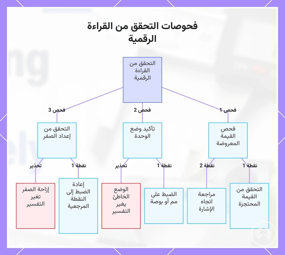 فحوصات التحقق من القراءة الرقمية