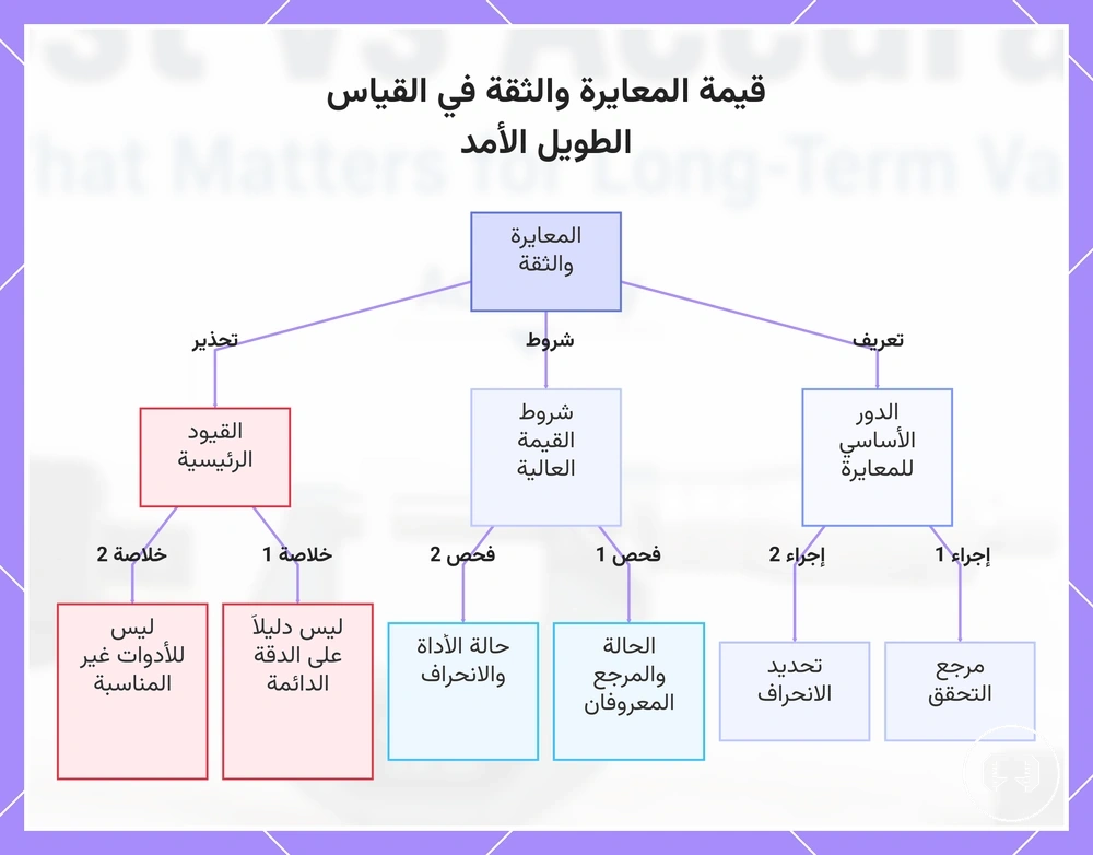 قيمة المعايرة والثقة في القياس الطويل الأمد