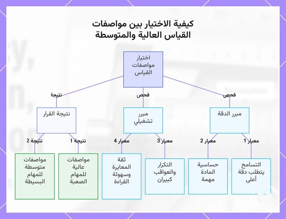 كيفية الاختيار بين مواصفات القياس العالية والمتوسطة