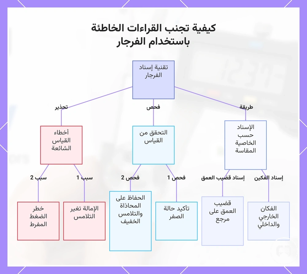كيفية تجنب القراءات الخاطئة باستخدام الفرجار