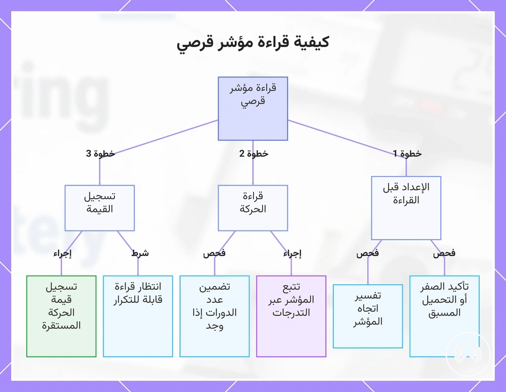 كيفية قراءة مؤشر قرصي