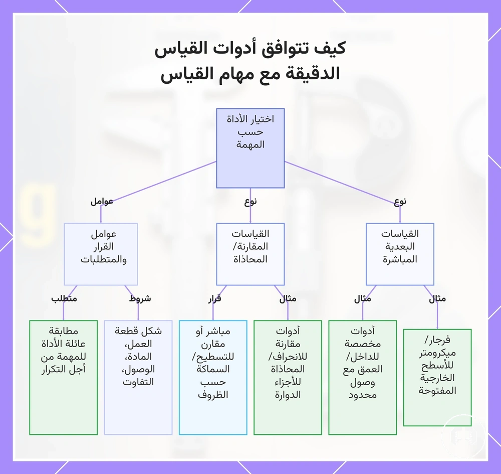 كيف تتوافق أدوات القياس الدقيقة مع مهام القياس