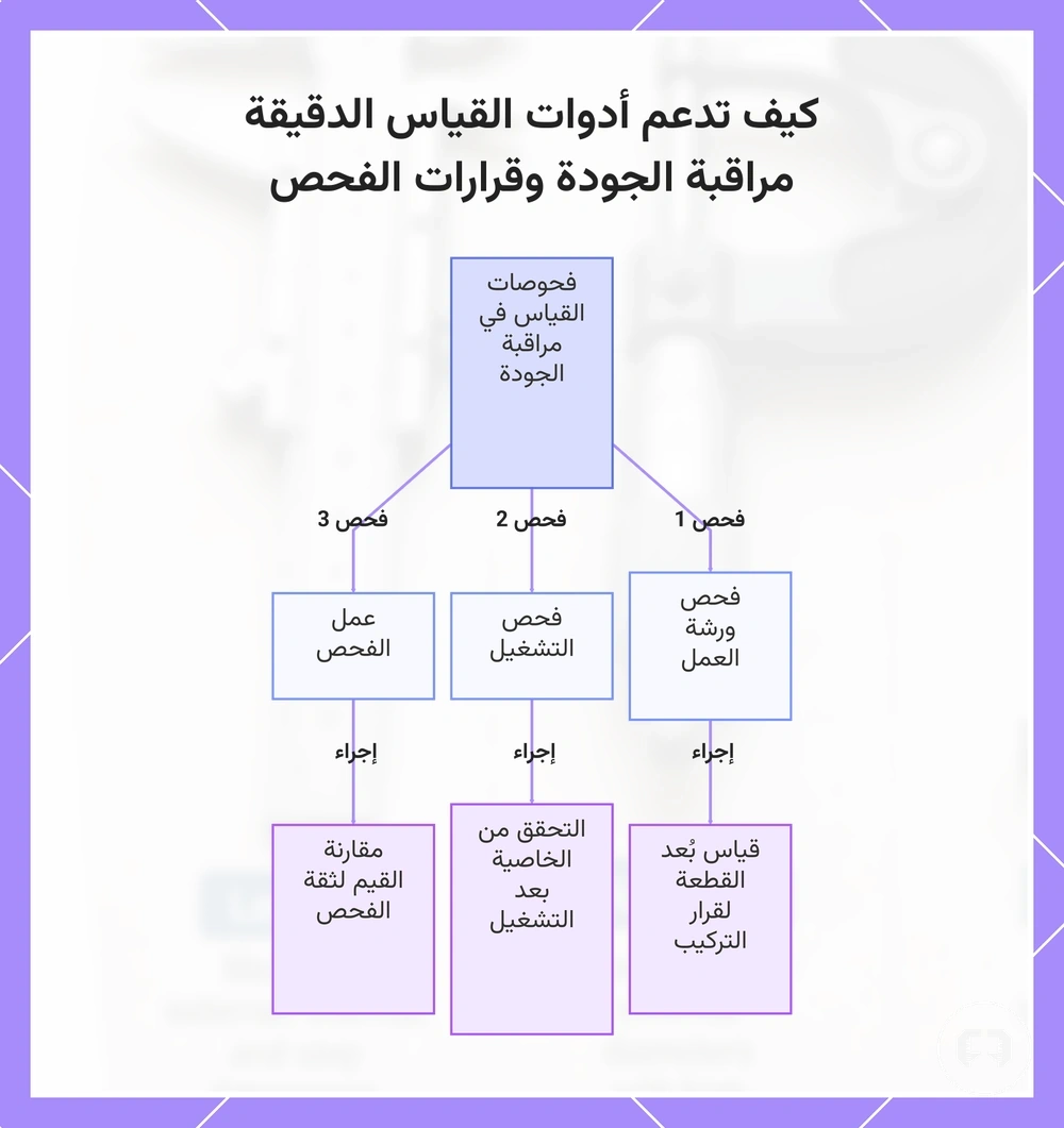 كيف تدعم أدوات القياس الدقيقة مراقبة الجودة وقرارات الفحص
