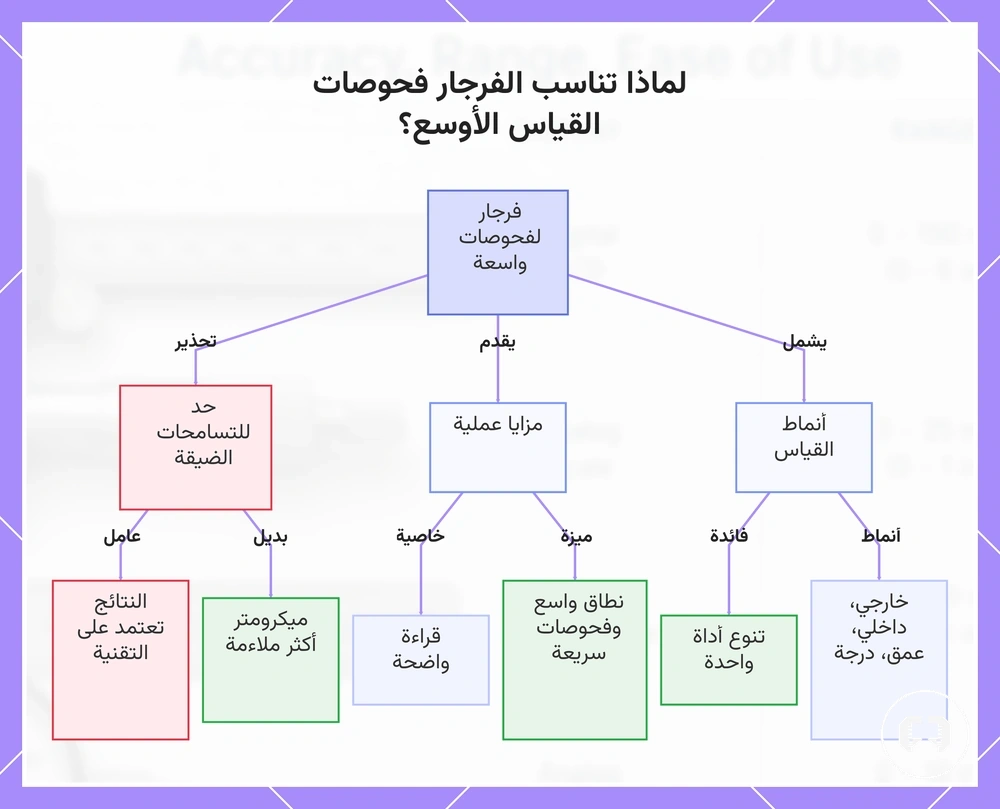لماذا تناسب الفرجار فحوصات القياس الأوسع؟
