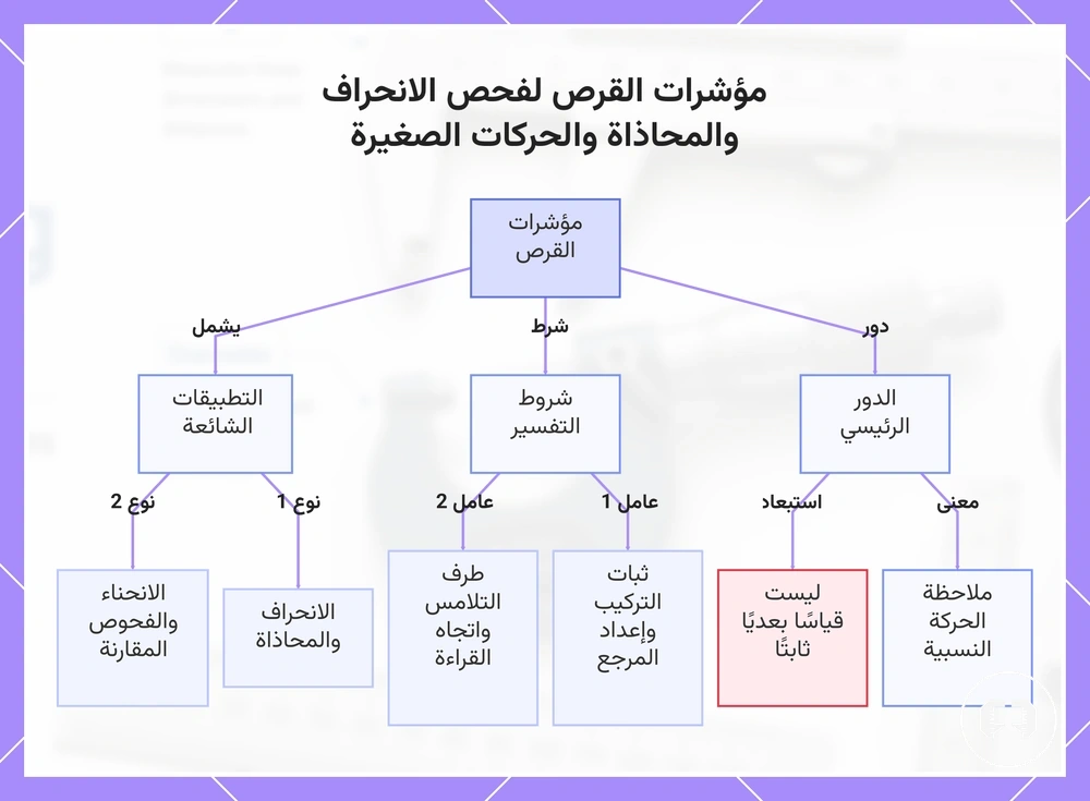 مؤشرات القرص لفحص الانحراف والمحاذاة والحركات الصغيرة