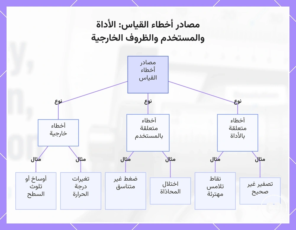 مصادر أخطاء القياس: الأداة والمستخدم والظروف الخارجية