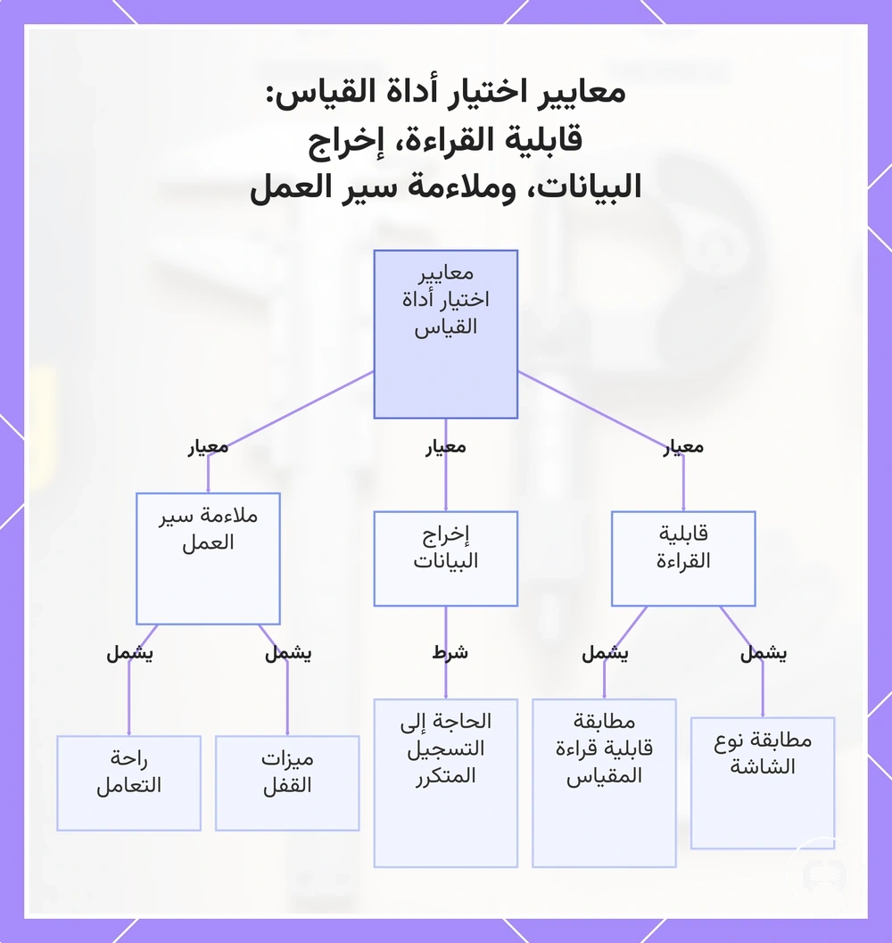 معايير اختيار أداة القياس: قابلية القراءة، إخراج البيانات، وملاءمة سير العمل