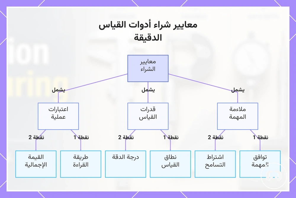 معايير شراء أدوات القياس الدقيقة