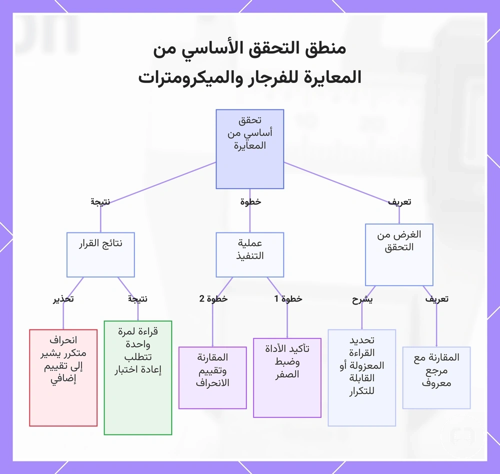 منطق التحقق الأساسي من المعايرة للفرجار والميكرومترات