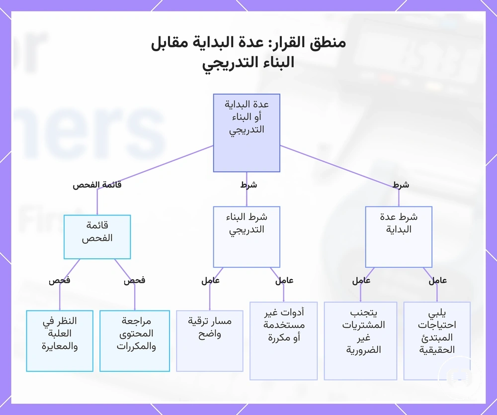 منطق القرار: عدة البداية مقابل البناء التدريجي