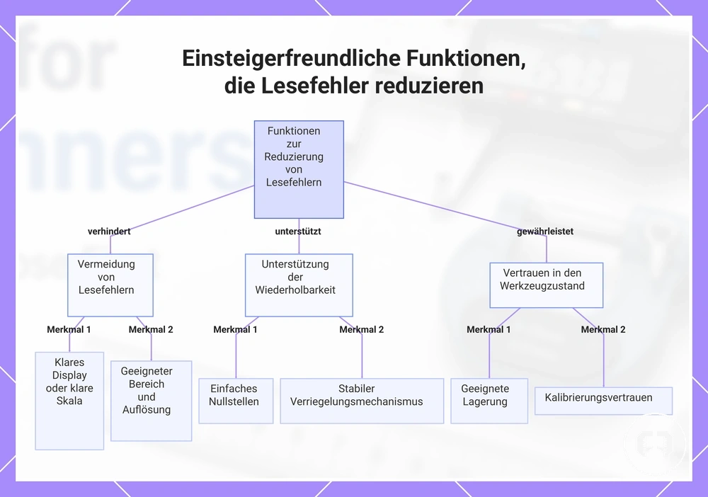Einsteigerfreundliche Funktionen, die Lesefehler reduzieren