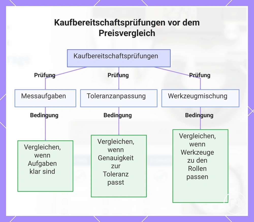 Kaufbereitschaftsprüfungen vor dem Preisvergleich