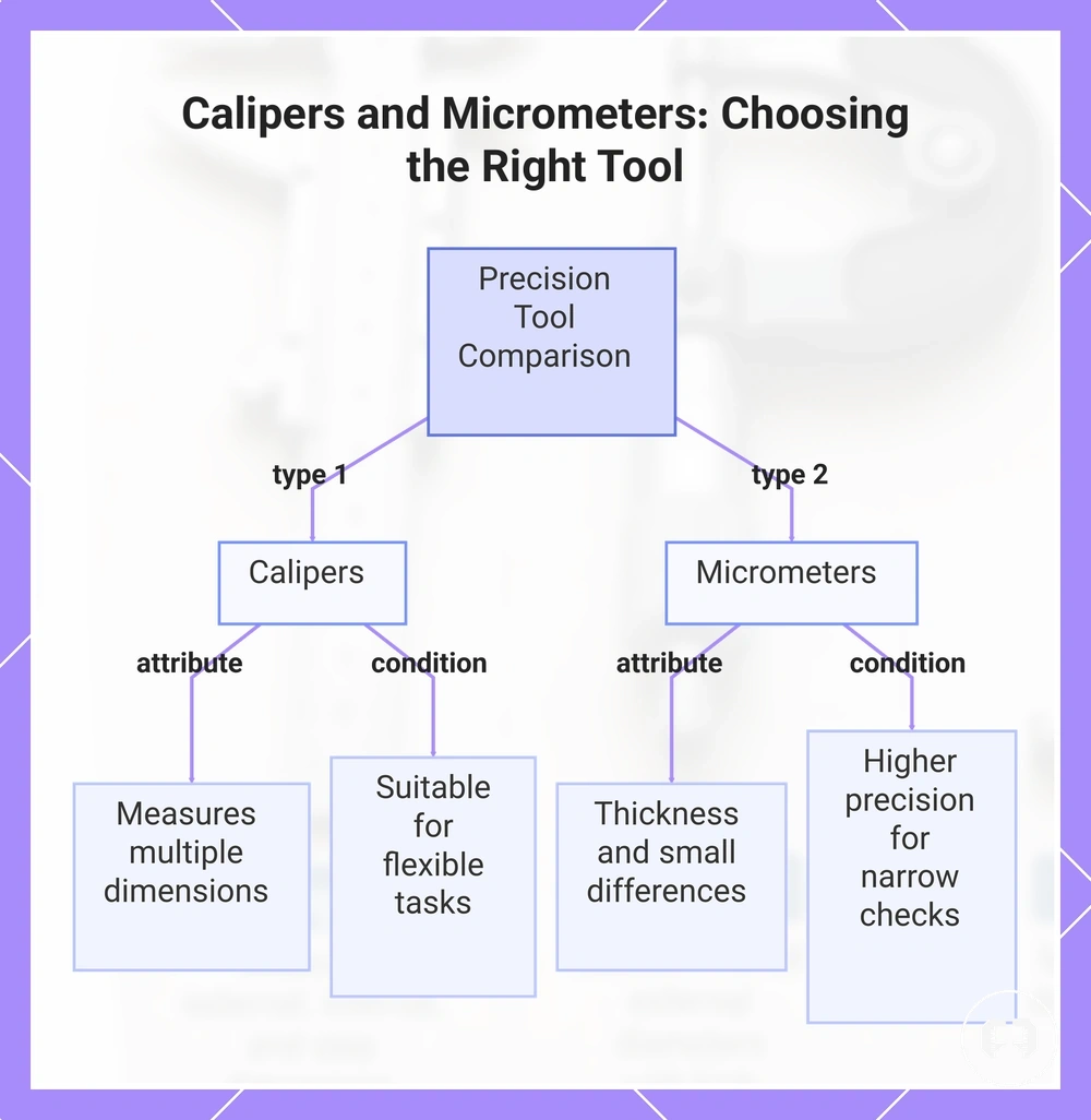 Calipers and Micrometers: Choosing the Right Tool