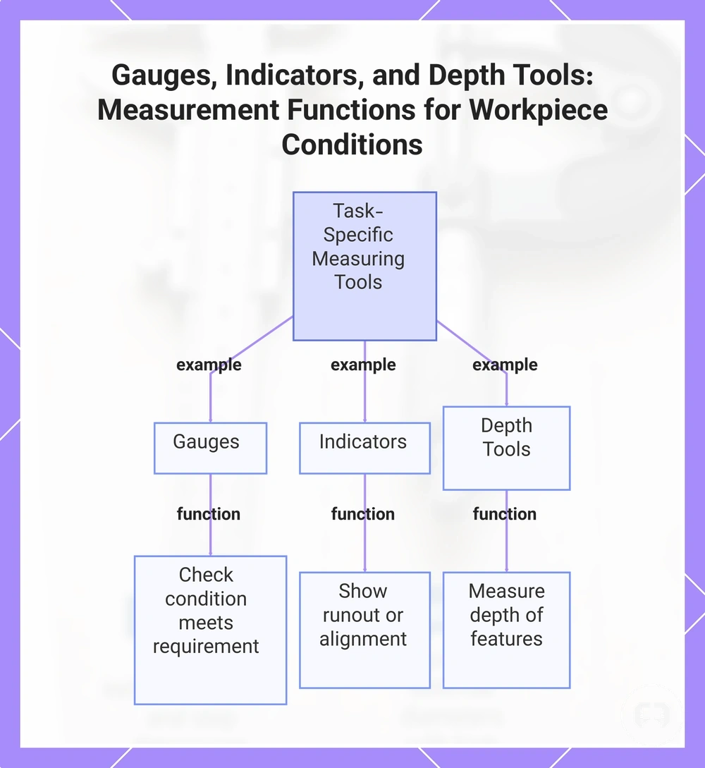 Gauges, Indicators, and Depth Tools: Measurement Functions for Workpiece Conditions