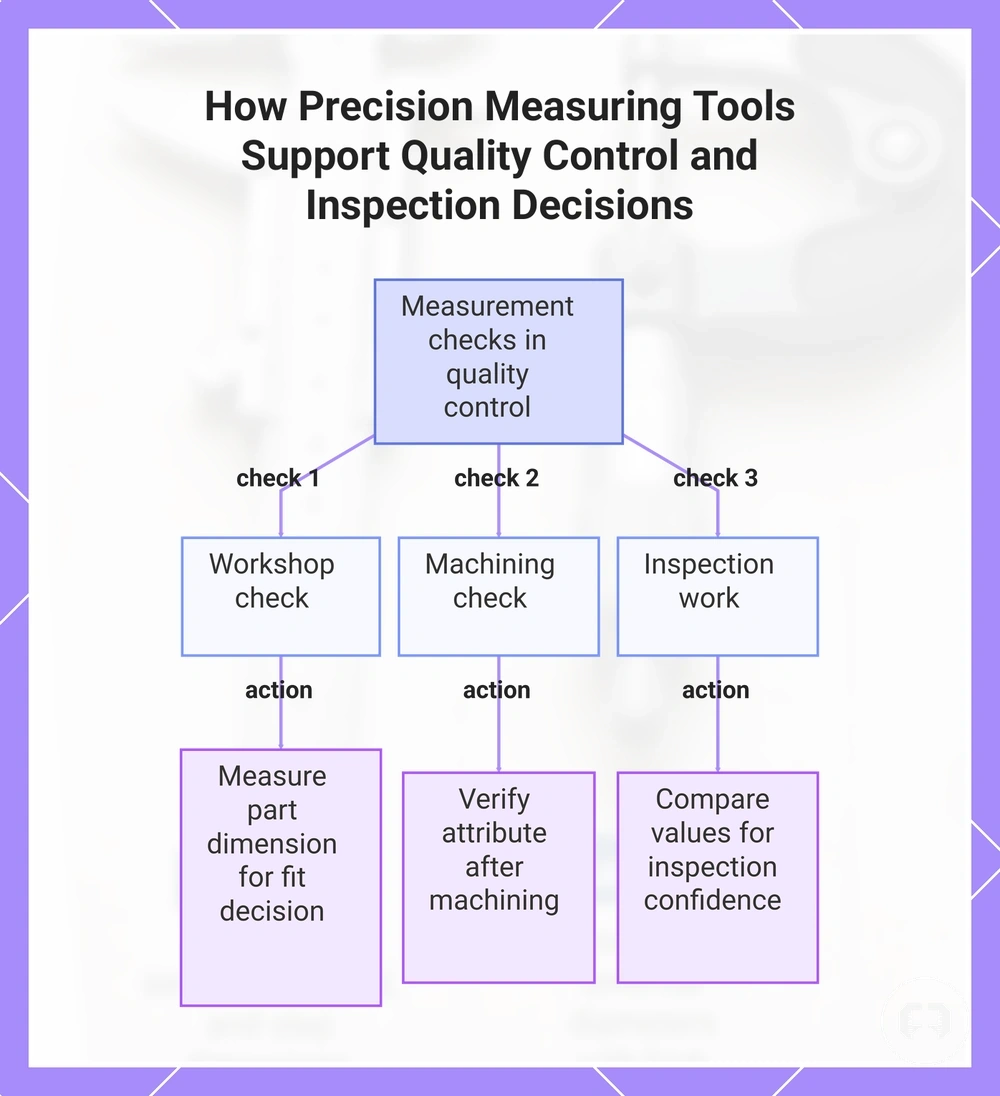 How Precision Measuring Tools Support Quality Control and Inspection Decisions