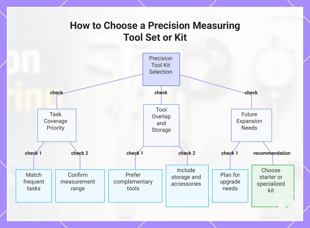 How to Choose a Precision Measuring Tool Set or Kit