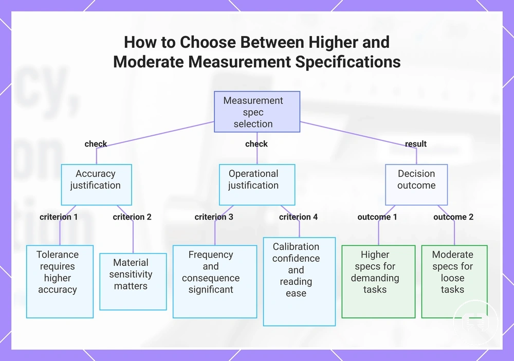 How to Choose Between Higher and Moderate Measurement Specifications
