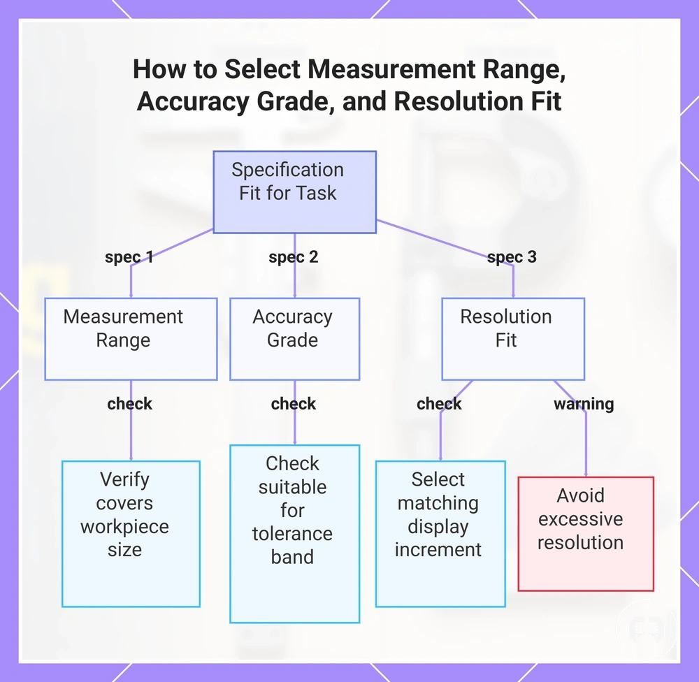How to Select Measurement Range, Accuracy Grade, and Resolution Fit