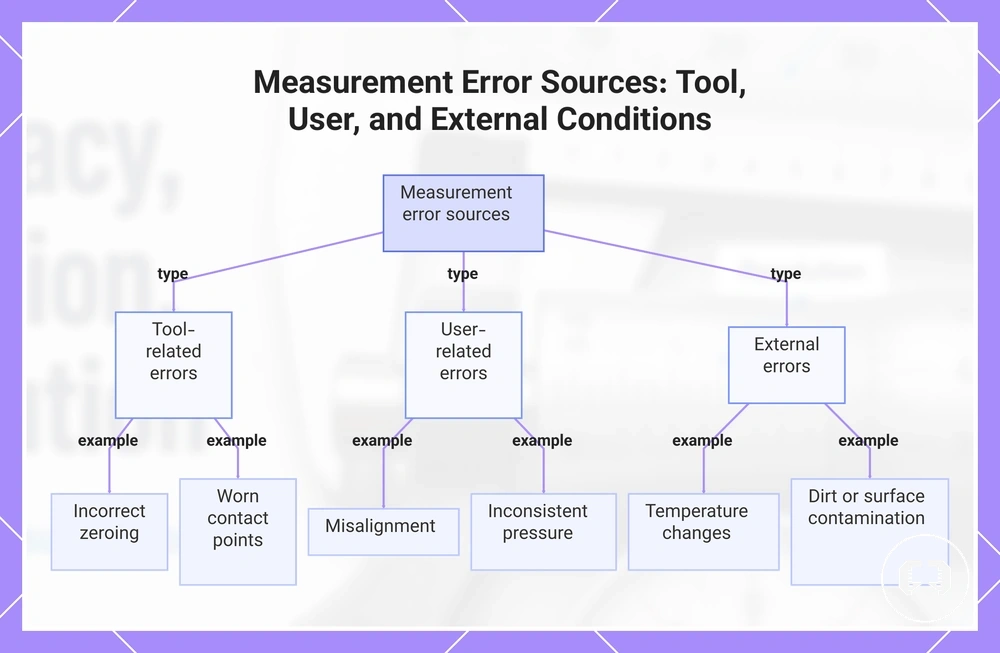 Measurement Error Sources: Tool, User, and External Conditions