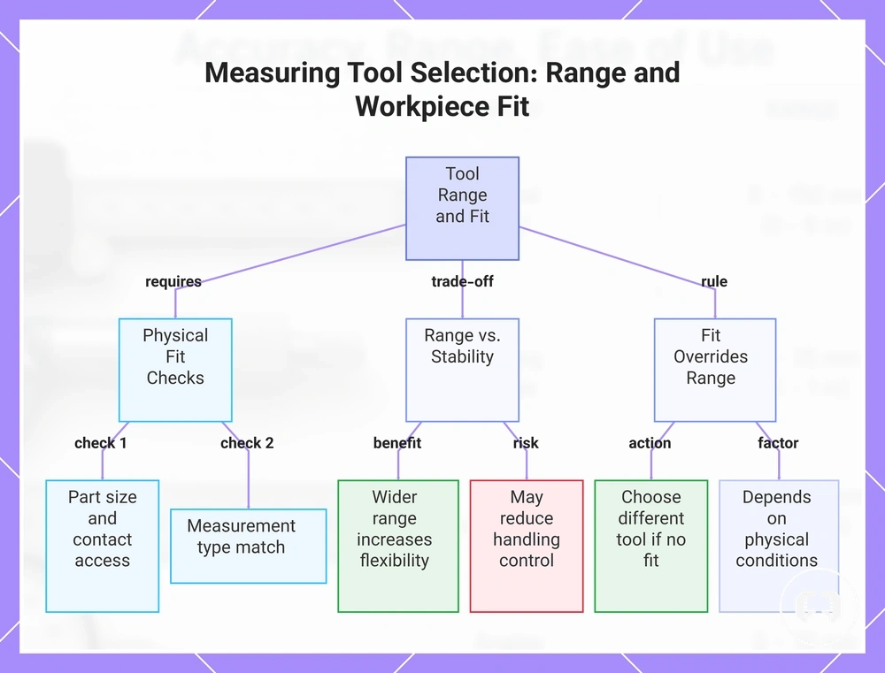 Measuring Tool Selection: Range and Workpiece Fit