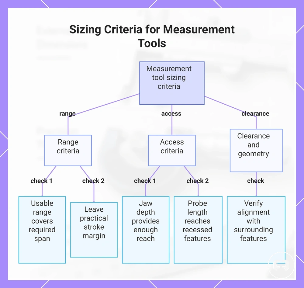 Sizing Criteria for Measurement Tools