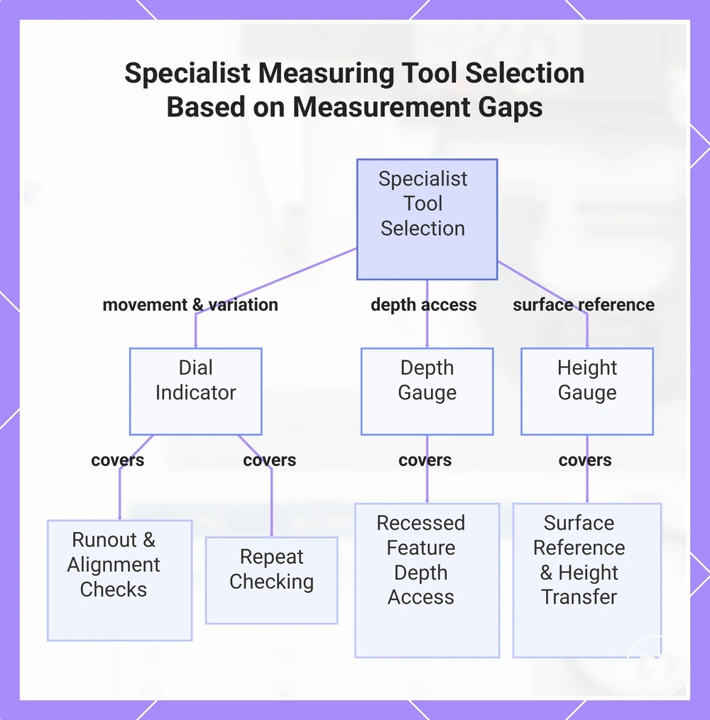 Specialist Measuring Tool Selection Based on Measurement Gaps