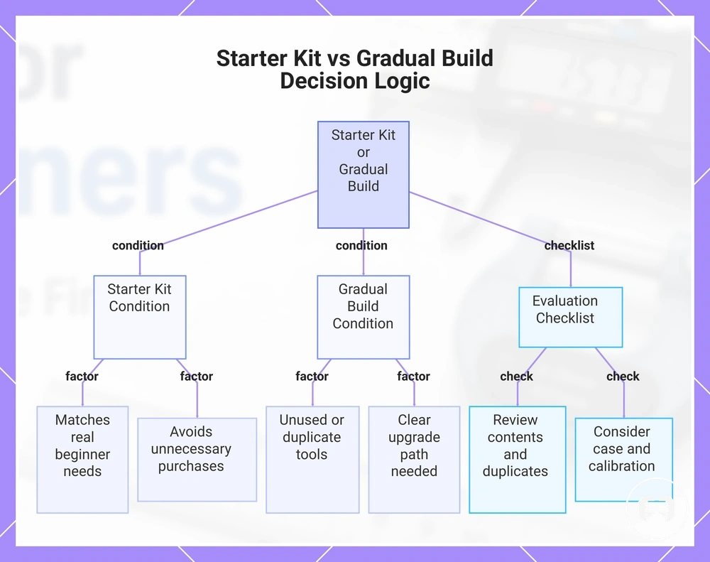 Starter Kit vs Gradual Build Decision Logic