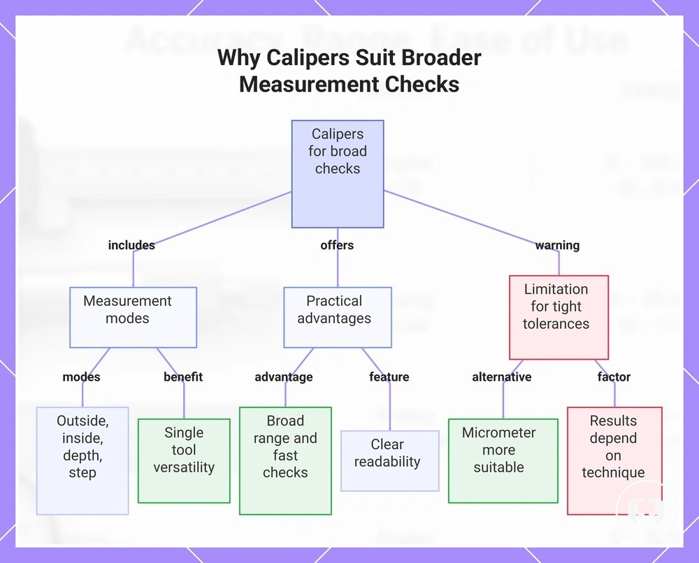 Why Calipers Suit Broader Measurement Checks