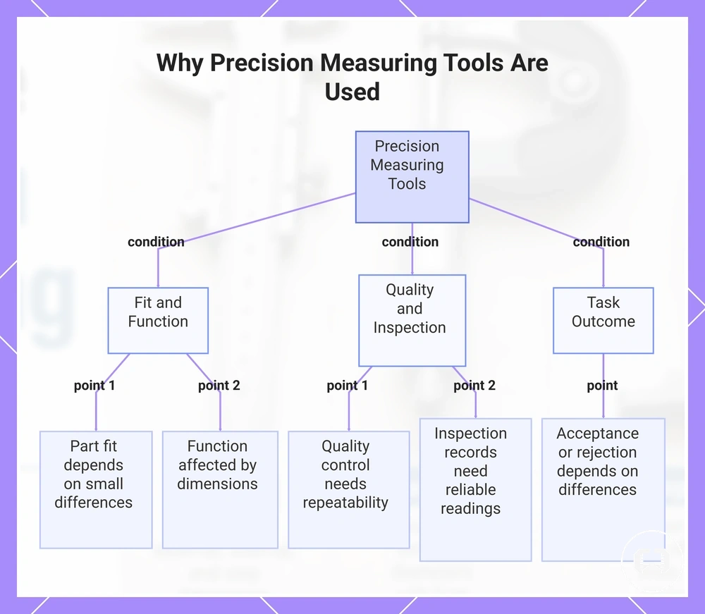 Why Precision Measuring Tools Are Used