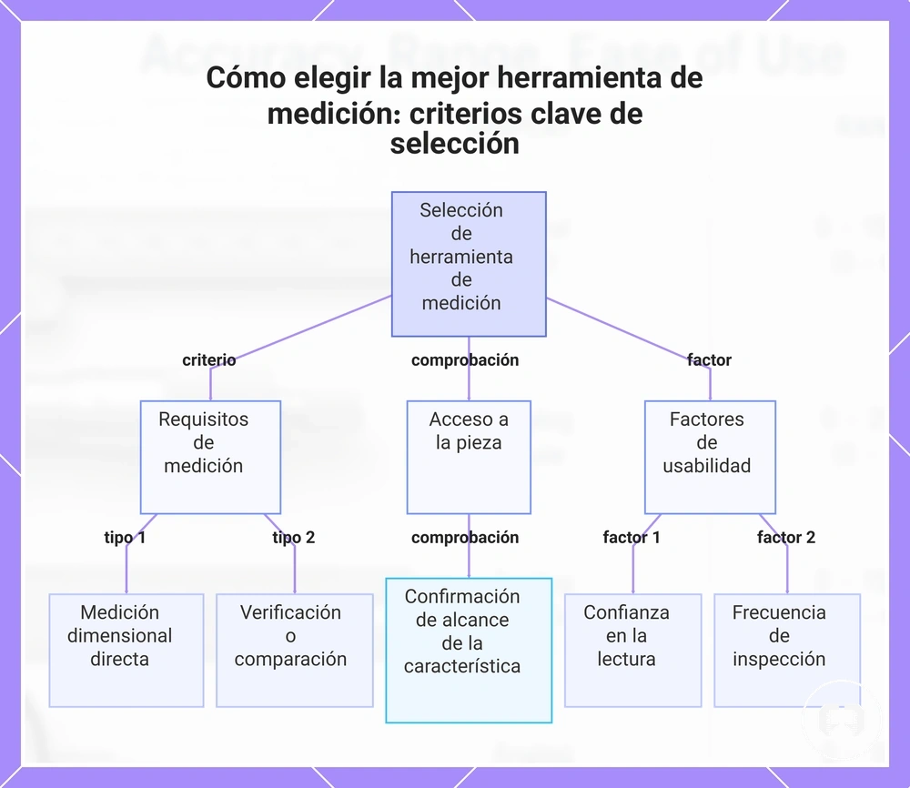 Cómo elegir la mejor herramienta de medición: criterios clave de selección