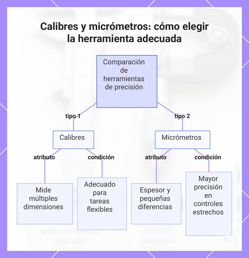 Calibres y micrómetros: cómo elegir la herramienta adecuada