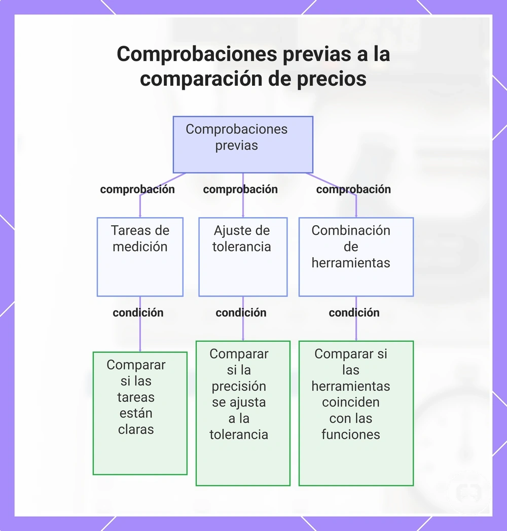 Comprobaciones previas a la comparación de precios
