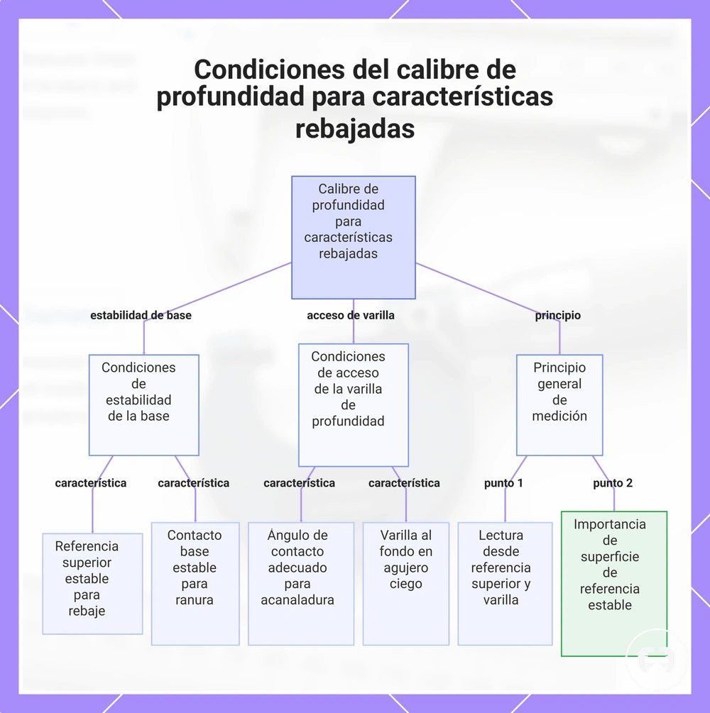 Condiciones del calibre de profundidad para características rebajadas
