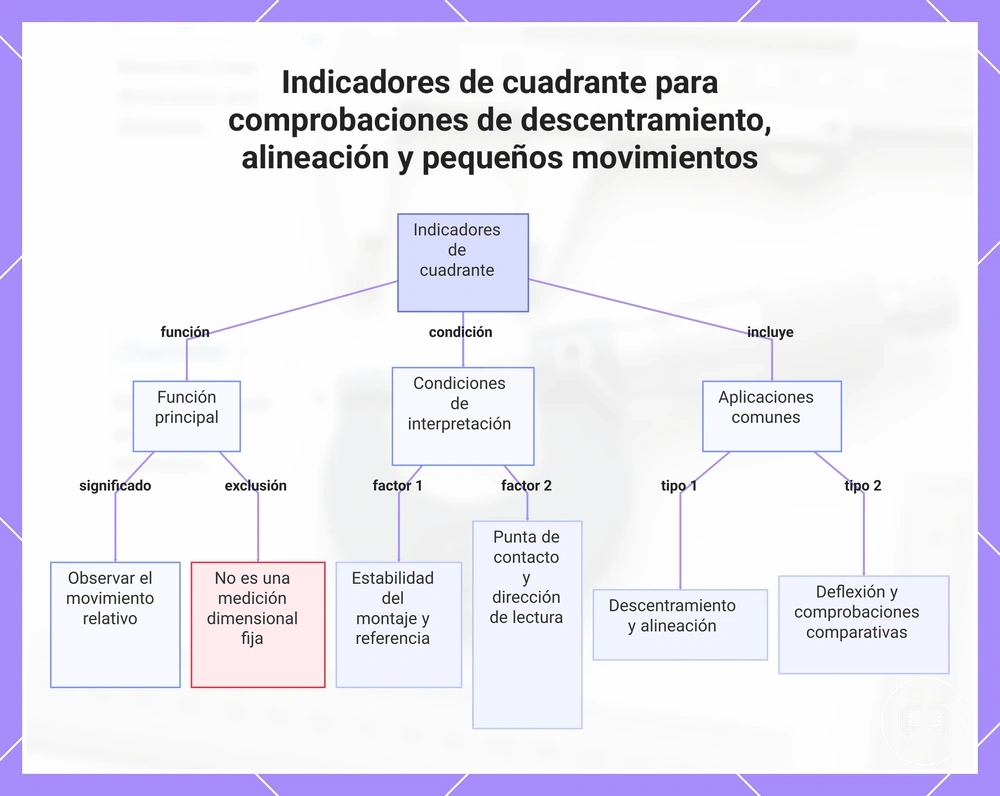Indicadores de cuadrante para comprobaciones de descentramiento, alineación y pequeños movimientos