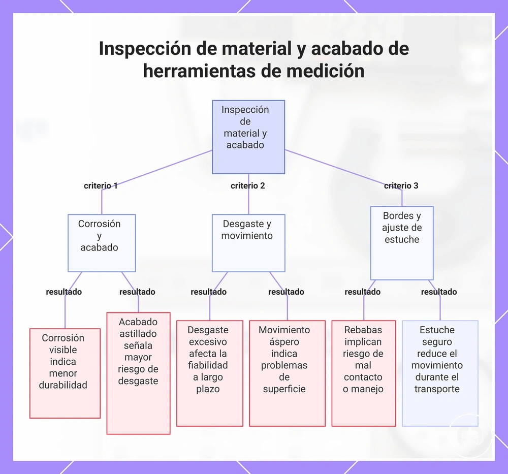 Inspección de material y acabado de herramientas de medición