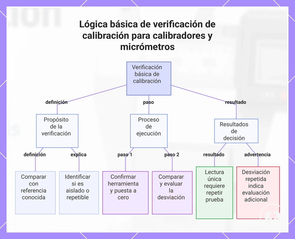 Lógica básica de verificación de calibración para calibradores y micrómetros