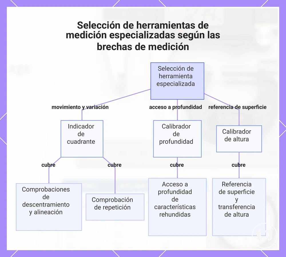Selección de herramientas de medición especializadas según las brechas de medición