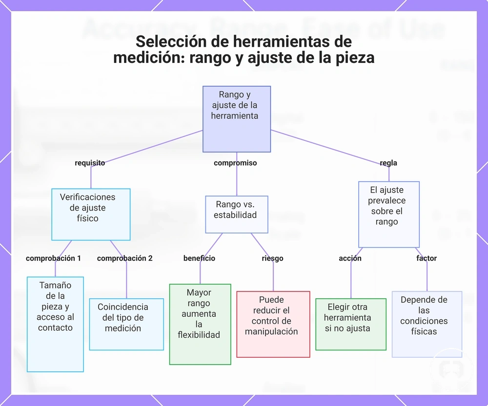 Selección de herramientas de medición: rango y ajuste de la pieza