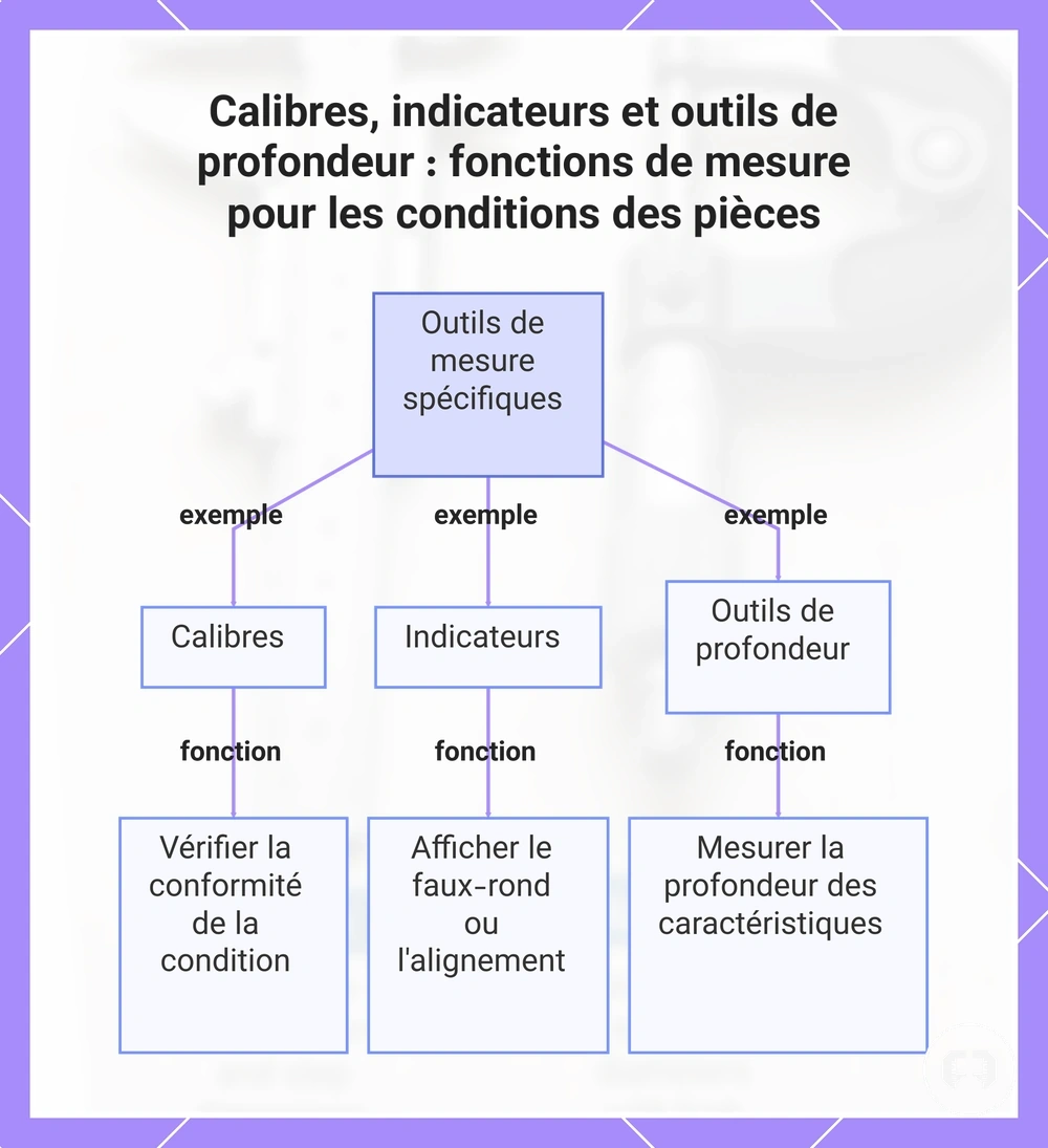 Calibres, indicateurs et outils de profondeur : fonctions de mesure pour les conditions des pièces
