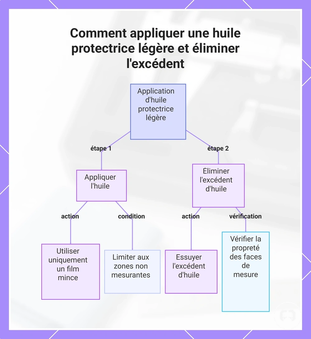 Comment appliquer une huile protectrice légère et éliminer l'excédent