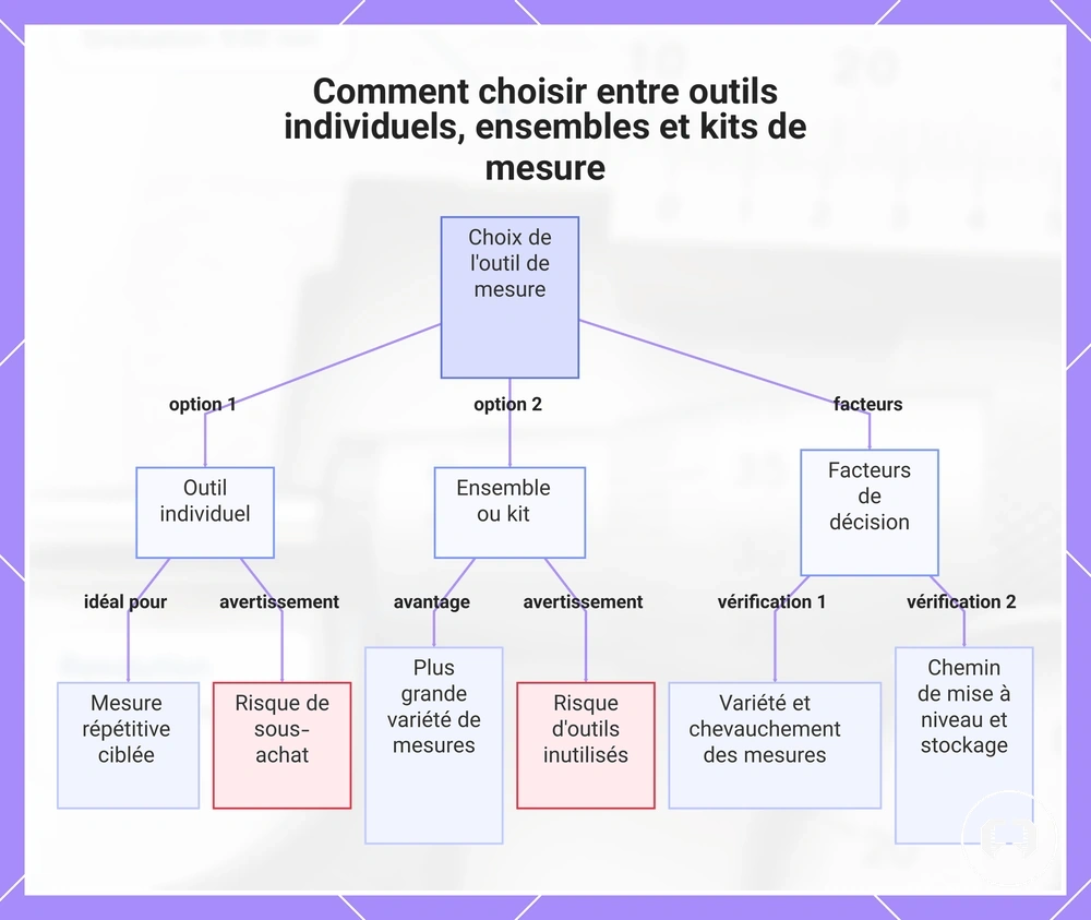 Comment choisir entre outils individuels, ensembles et kits de mesure