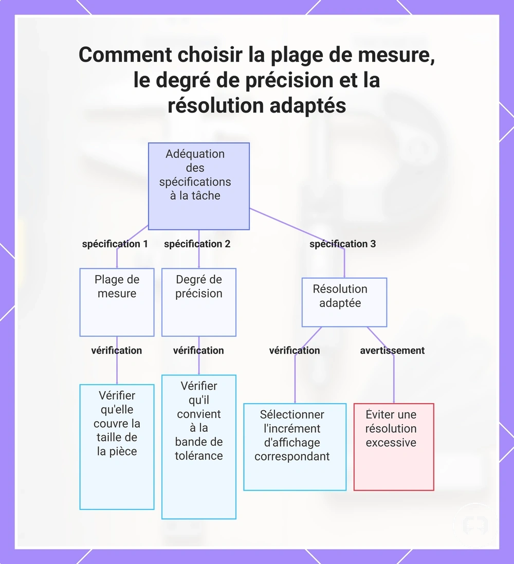Comment choisir la plage de mesure, le degré de précision et la résolution adaptés