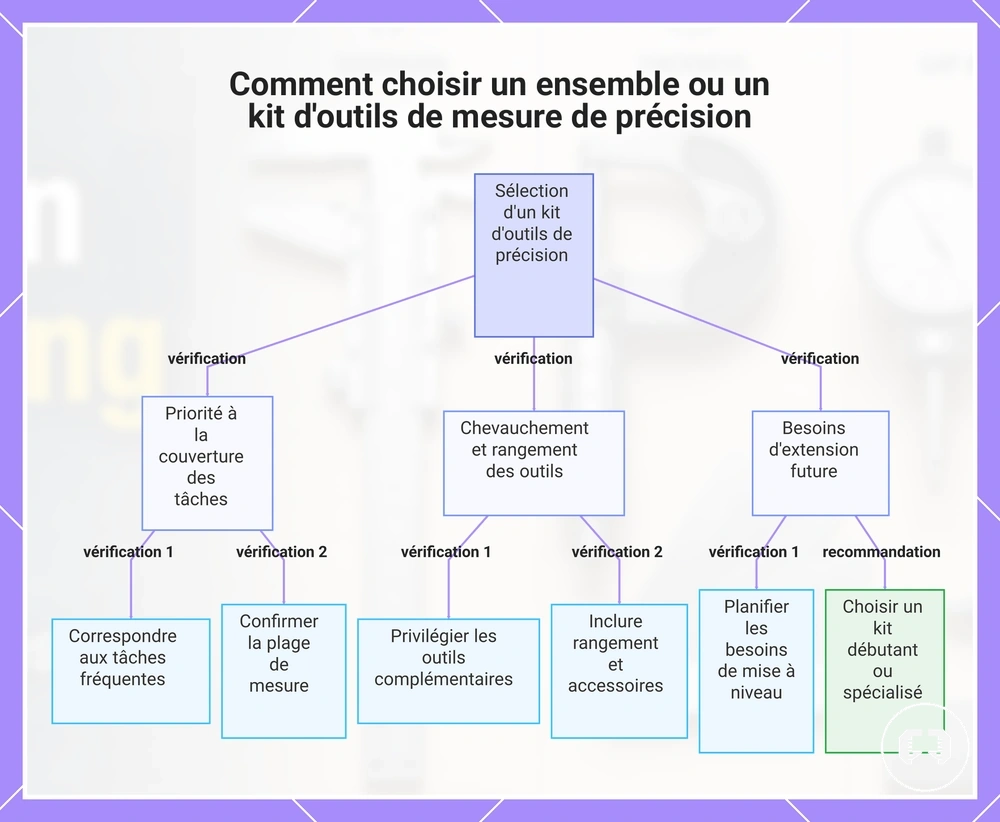 Comment choisir un ensemble ou un kit d'outils de mesure de précision