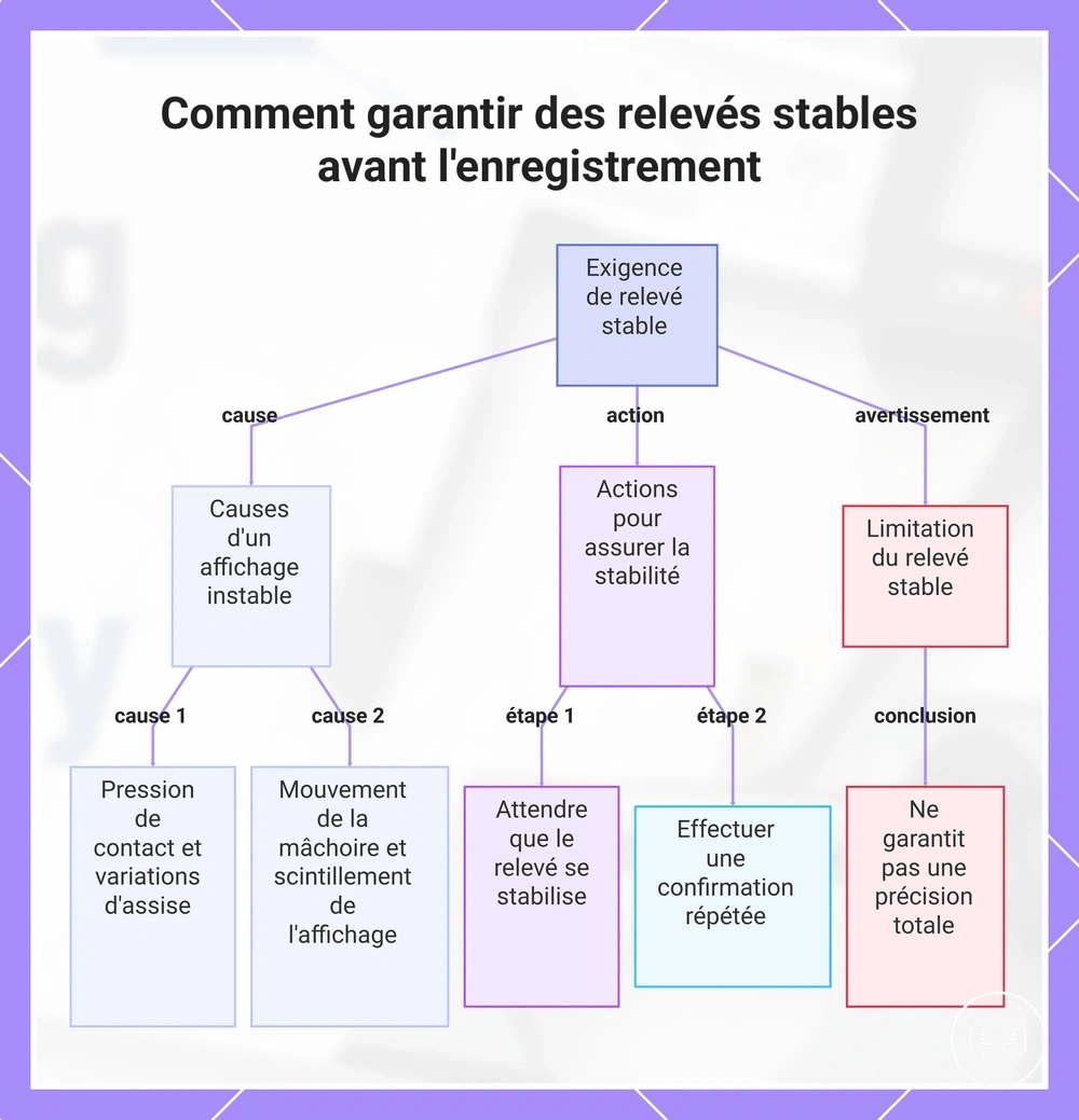 Comment garantir des relevés stables avant l'enregistrement